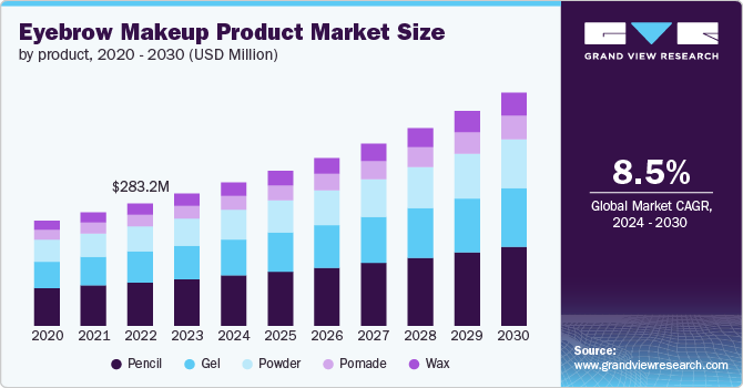 Eyebrow Makeup Product Market Size by Product, 2020 - 2030 (USD Million)