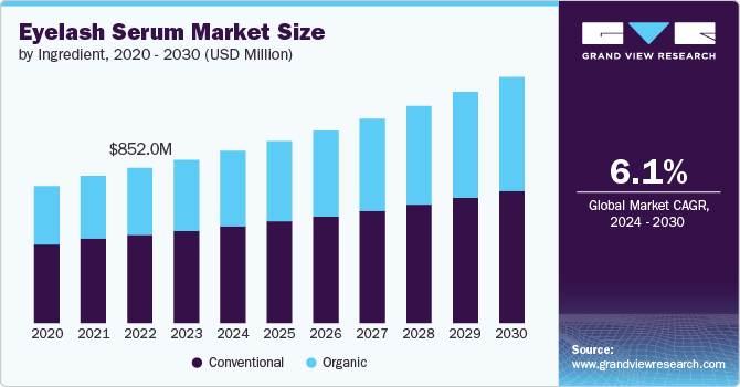 Eyelash Serum Market Size, 2024 - 2030