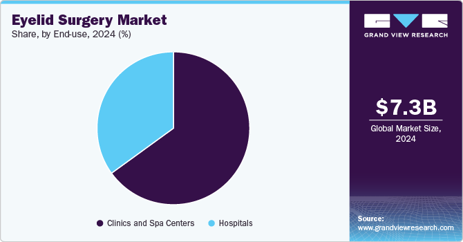 Eyelid Surgery Market Share, by End-use, 2024 (%) Eyelid Surgery Market Share, by End-use, 2024 (%)