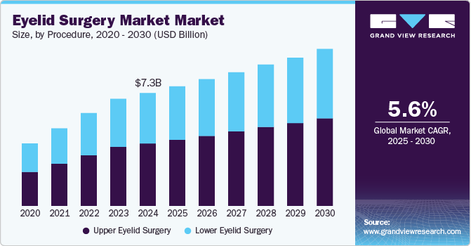Eyelid Surgery Market Size, by Procedure, 2020 - 2030 (USD Billion) Eyelid Surgery Market Size, by Procedure, 2020 - 2030 (USD Billion)