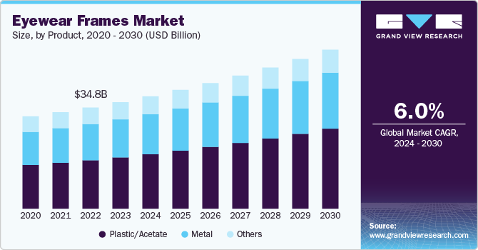 Eyewear Frames Market Size, By Product, 2020 - 2030 (USD Billion)