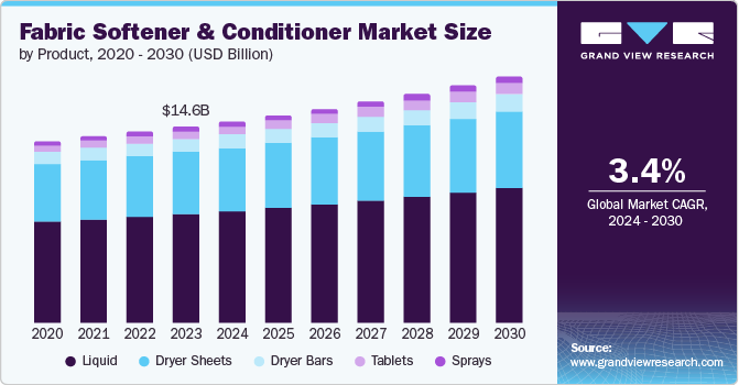 Fabric Softener & Conditioner Market Size by Product, 2020 - 2030 (USD Billion)