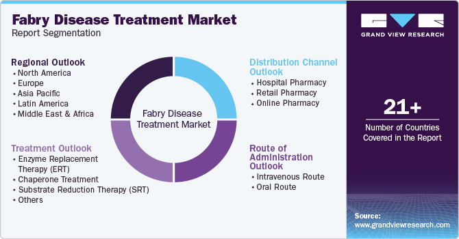 Fabry Disease Treatment Market Report Segmentation