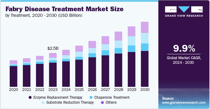 Fabry Disease Treatment Market Size by Treatment, 2020 - 2030 (USD Billion)