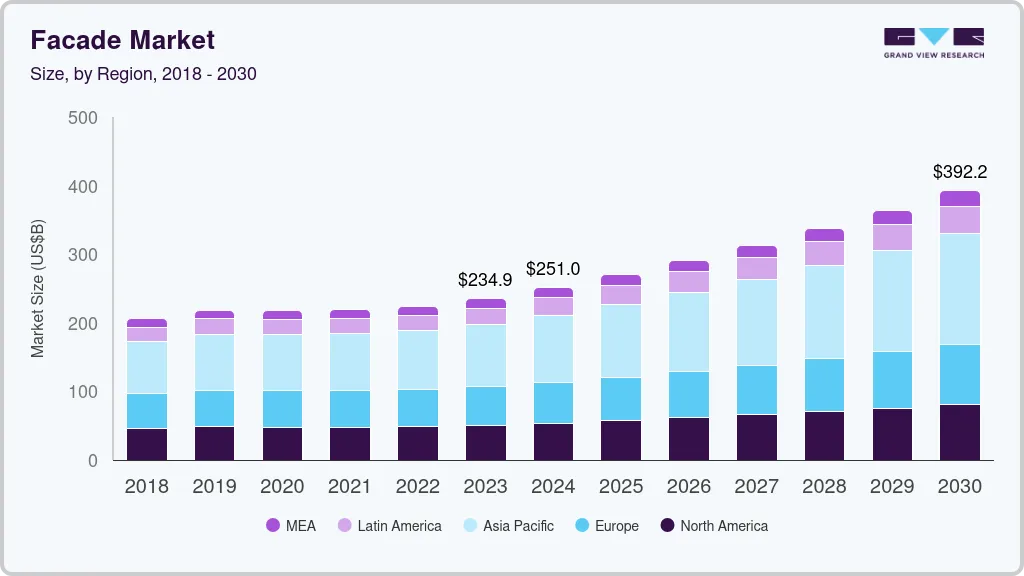 Facade market size by region, and growth forecast (2024-2030) Facade market size by region, and growth forecast (2024-2030)
