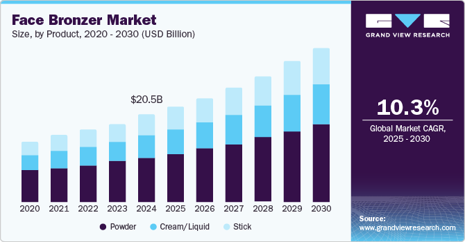 Face Bronzer Market Size, By Product, 2020 - 2030 (USD Billion)