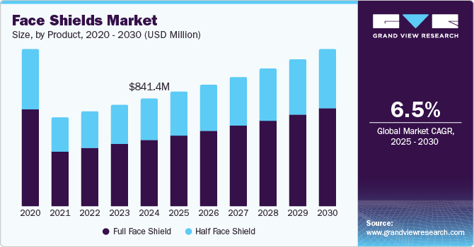 Face Shields Market Size, By Product, 2020 - 2030 (USD Million) Face Shields Market Size, By Product, 2020 - 2030 (USD Million)