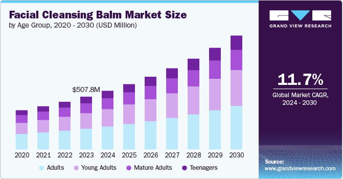 Facial Cleansing Balm Market Size by Age Group, 2020 - 2030 (USD Million)