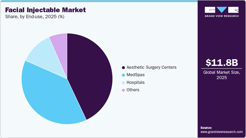 Facial Injectable Market Share Facial Injectable Market Share