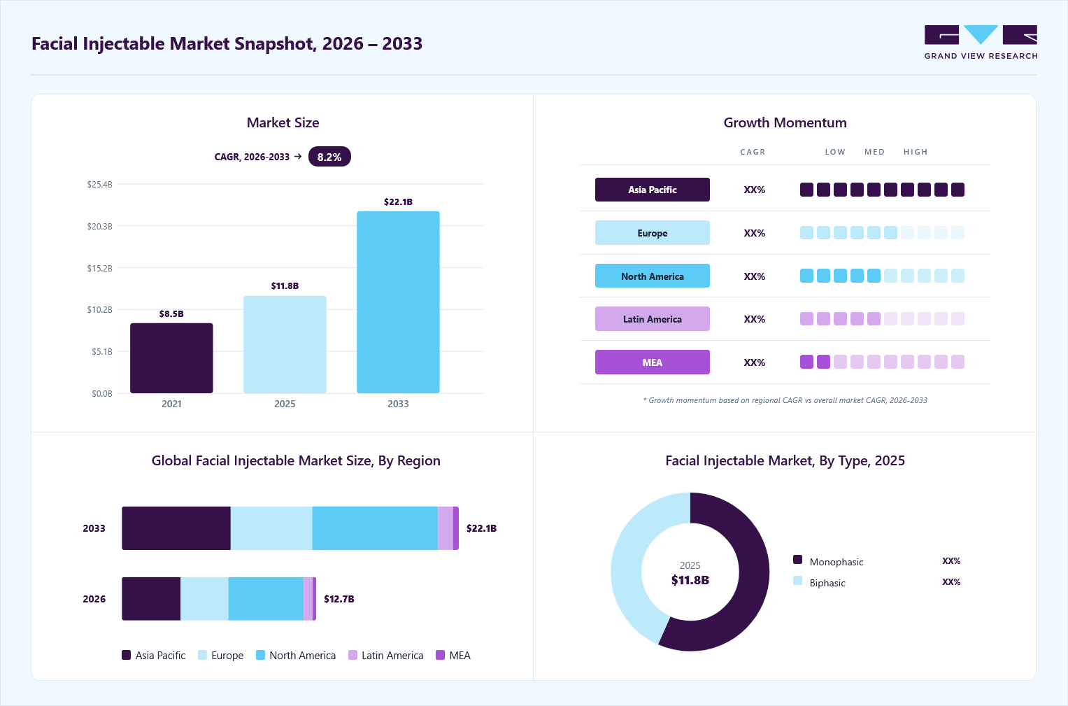 Facial injectable market overview: Grand View Research estimates the global market size at USD 11.8 billion in 2025, projected to grow from USD 12.7 billion in 2026 to USD 22.1 billion by 2033 at a 8.2% CAGR, with regional growth momentum.