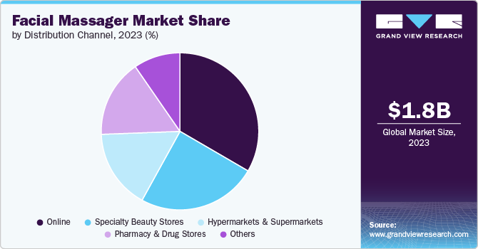 Facial Massager Market Share by Distribution Channel, 2023 (%)