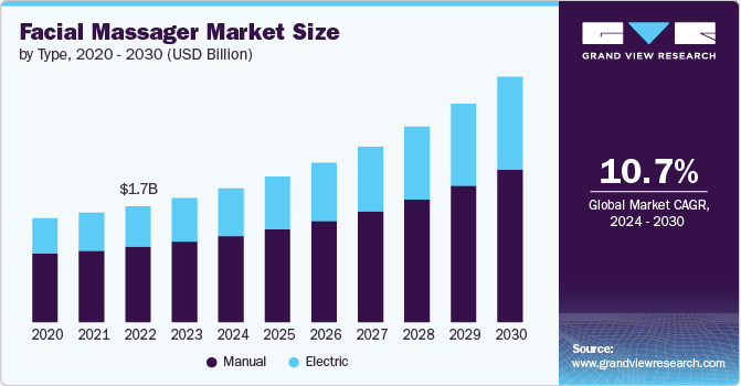 Facial Massager Market Size by Type, 2020 - 2030 (USD Billion)