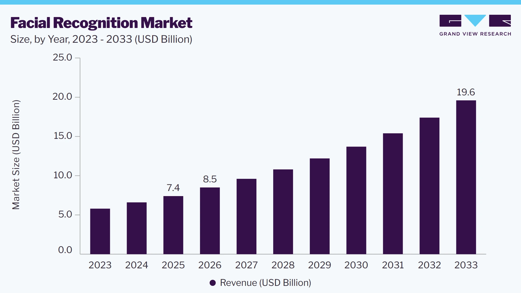 Facial recognition market size, by year, 2023-2033 (USD Billion) Facial recognition market size, by year, 2023-2033 (USD Billion)