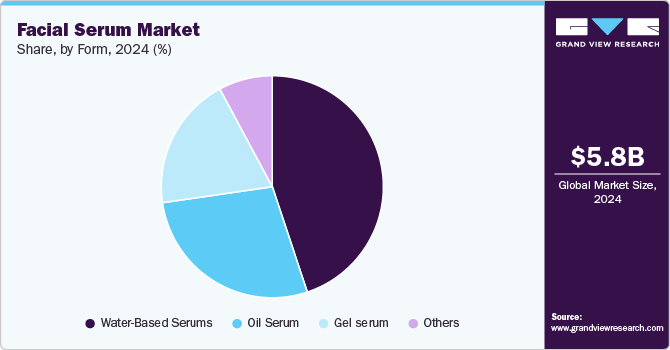 Facial Serum market share, by form, 2024 (%) Facial Serum market share, by form, 2024 (%)