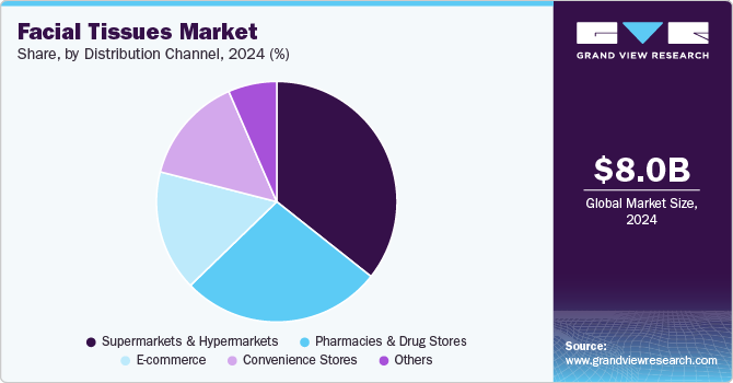 Facial Tissues Market Share, By Distribution Channel, 2024 (%) Facial Tissues Market Share, By Distribution Channel, 2024 (%)