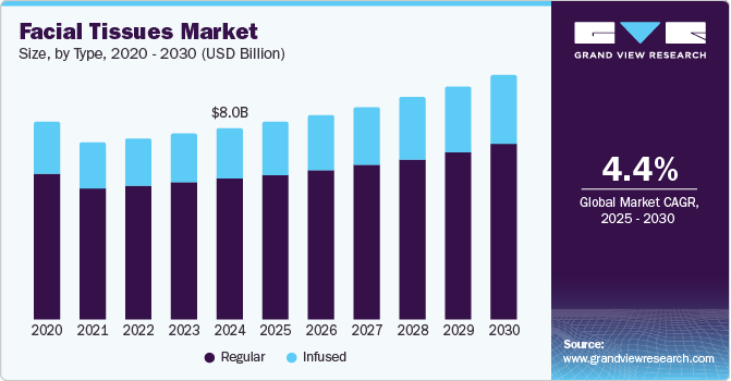 Facial Tissues Market Size, By Type, 2020 - 2030 (USD Billion) Facial Tissues Market Size, By Type, 2020 - 2030 (USD Billion)