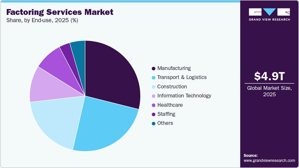 Factoring Services Market Share Factoring Services Market Share