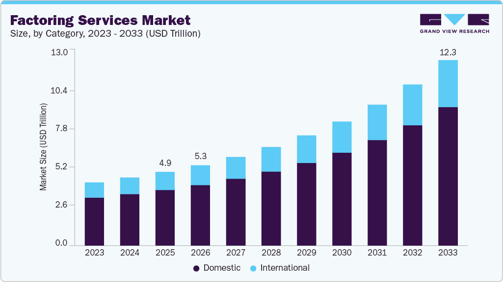 Factoring services market size and growth forecast (2023-2033) Factoring services market size and growth forecast (2023-2033)