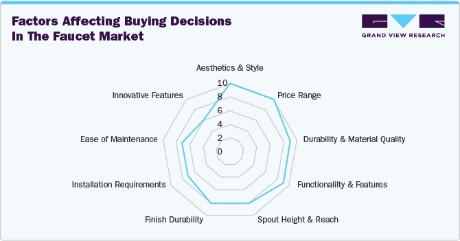 Factors affecting buying decisions in the faucet market Factors affecting buying decisions in the faucet market