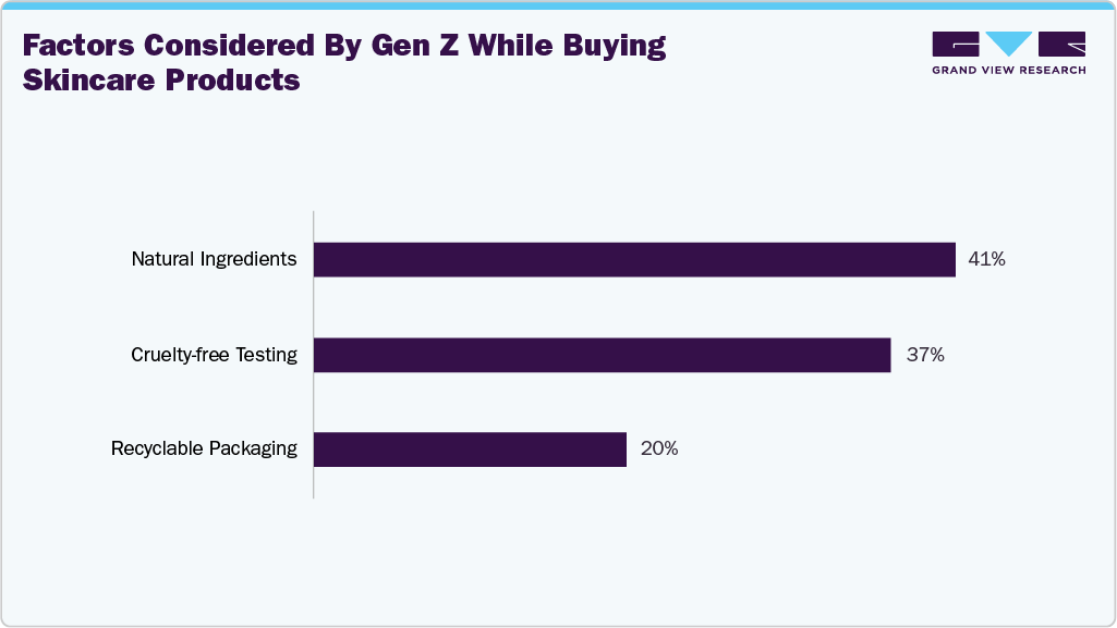 Factors considered by Gen Z while buying skincare products Factors considered by Gen Z while buying skincare products