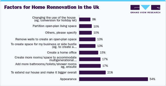 Factors for Home Rennovation in the UK Factors for Home Rennovation in the UK