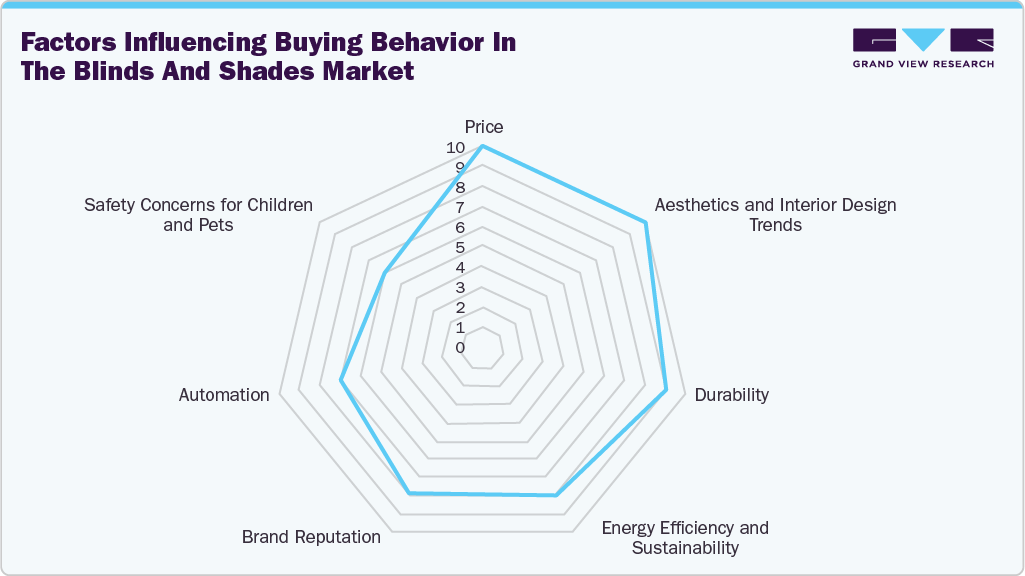 Factors influencing buying behavior in the blinds and shades market Factors influencing buying behavior in the blinds and shades market