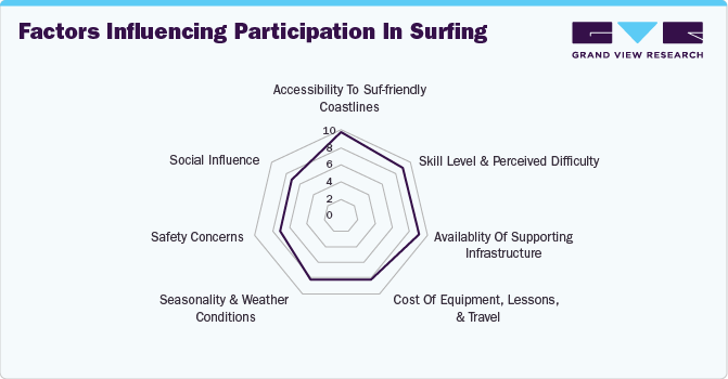 Factors influencing participation in surfing Factors influencing participation in surfing