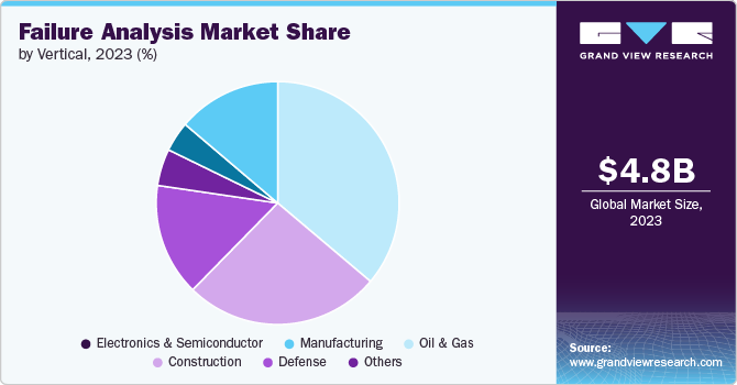 Failure Analysis market share and size, 2023