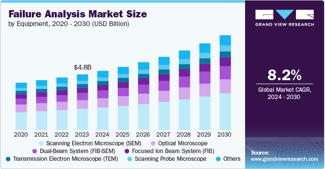 Failure Analysis market size and growth rate, 2024 - 2030