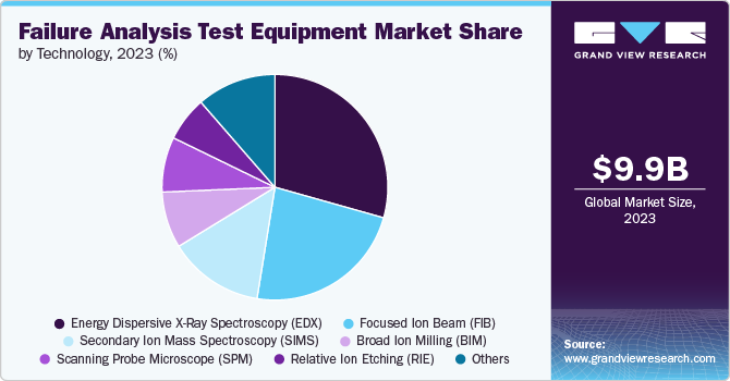 Failure Analysis Test Equipment Market Share, 2023