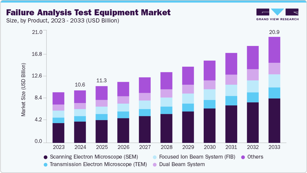 Failure analysis test equipment market size and growth forecast (2023-2033) Failure analysis test equipment market size and growth forecast (2023-2033)