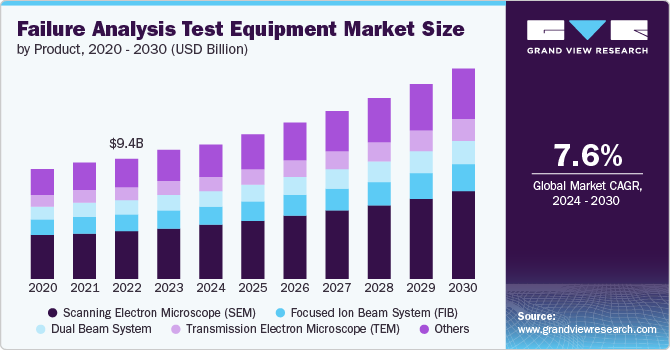 Failure Analysis Test Equipment Market Size, 2024 - 2030