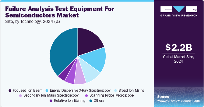 Failure Analysis Test Equipment For Semiconductors Market Size, By Technology, 2024 (%) Failure Analysis Test Equipment For Semiconductors Market Size, By Technology, 2024 (%)