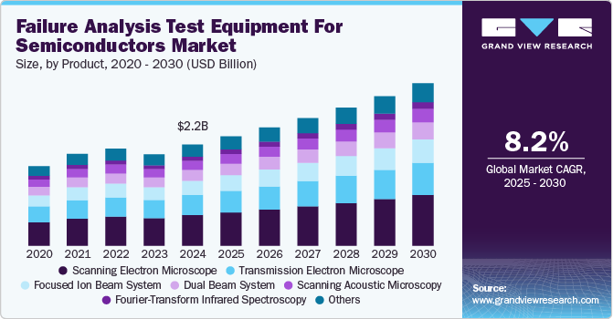 Failure Analysis Test Equipment For Semiconductors Market Size, By Product, 2020 - 2030 (USD Billion) Failure Analysis Test Equipment For Semiconductors Market Size, By Product, 2020 - 2030 (USD Billion)