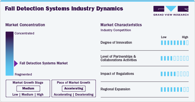 Fall Detection Systems Market Concentration & Characteristics