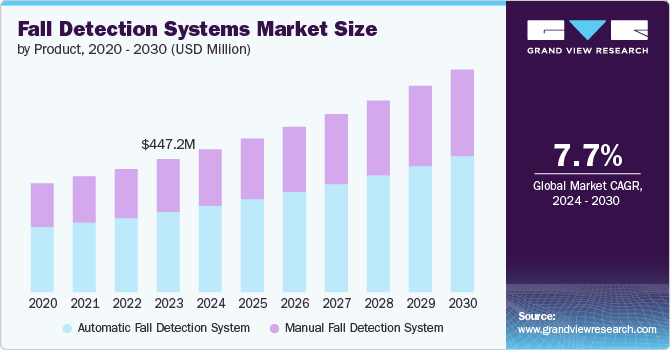 fall detection systems market size and growth rate, 2024 - 2030