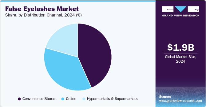 False Eyelashes Market Share, by Distribution Channel, 2023 (%)