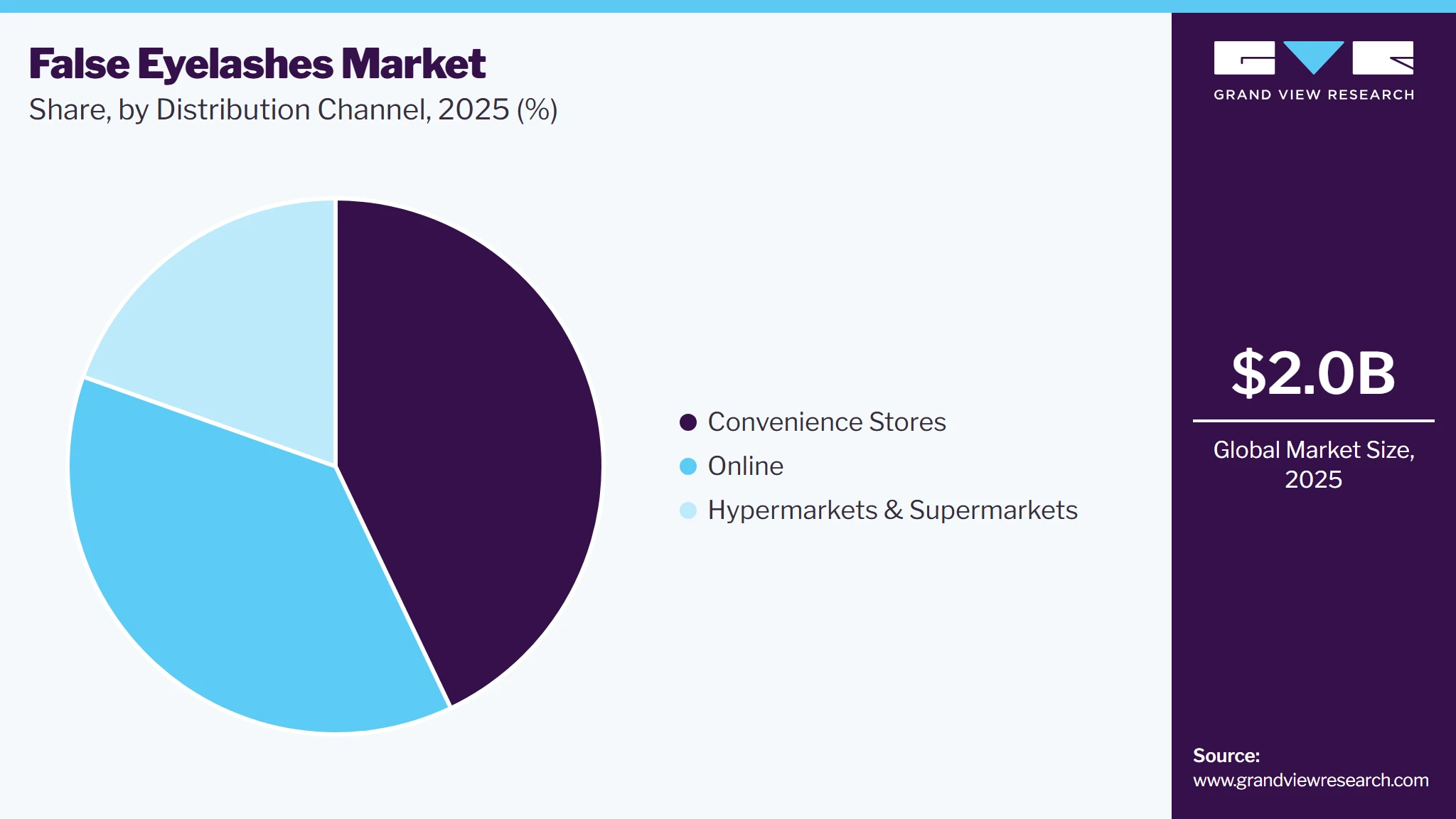 False Eyelashes Market Share False Eyelashes Market Share