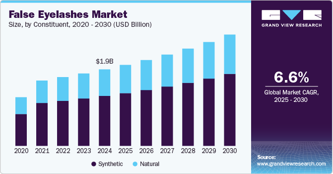 False Eyelashes Market Size, by Constituent, 2020 - 2030 (USD Billion)