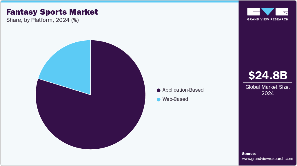 Fantasy Sports Market Share Fantasy Sports Market Share