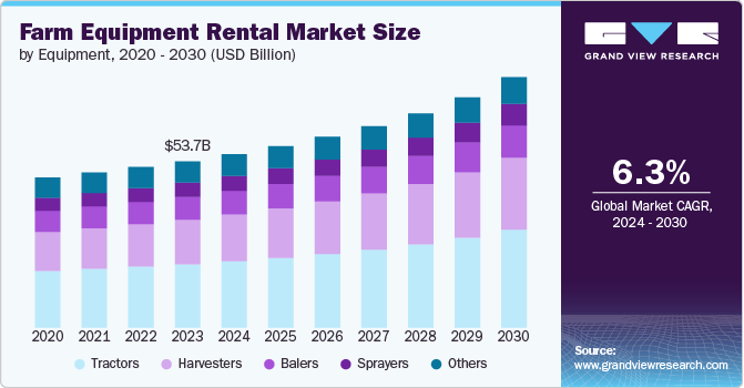 farm equipment rental market size and growth rate, 2024 - 2030