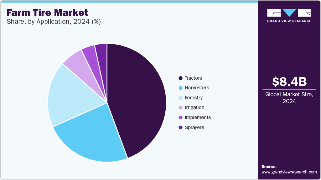 Farm Tire Market Share, By Application, 2024 (%) Farm Tire Market Share, By Application, 2024 (%)