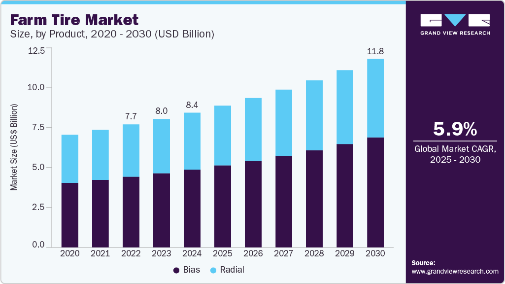 Farm tire market size was valued at USD 8.44 billion in 2024 and is projected to grow at 5.9% CAGR to reach USD 11.80 billion by 2030. Farm tire market size was valued at USD 8.44 billion in 2024 and is projected to grow at 5.9% CAGR to reach USD 11.80 billion by 2030.