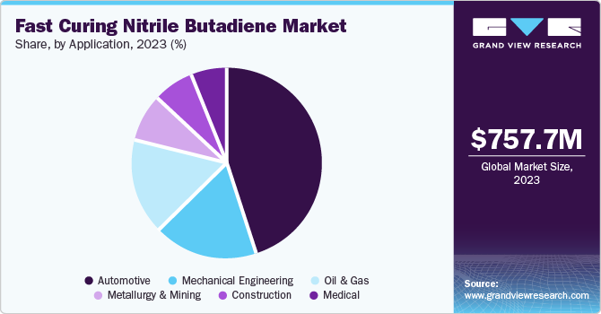 Fast Curing Nitrile Butadiene Rubber Market Share, by Application, 2023 (%)