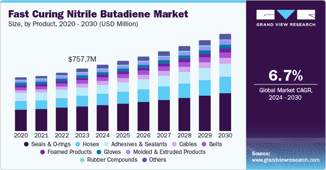 Fast Curing Nitrile Butadiene Rubber Market Size, by Product, 2020 - 2030 (USD Million)