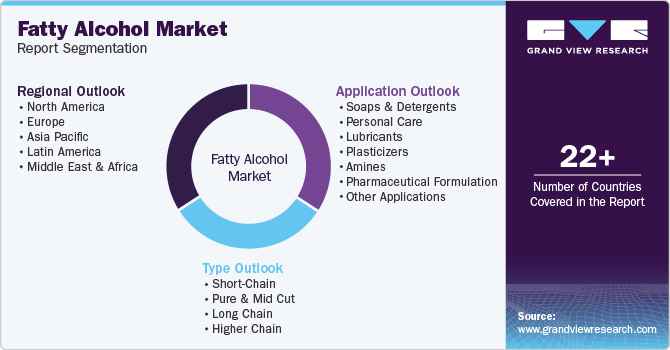 Fatty Alcohol Market Report Segmentation