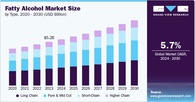 Fatty Alcohol Market Size by Type, 2020 - 2030 (USD Billion)