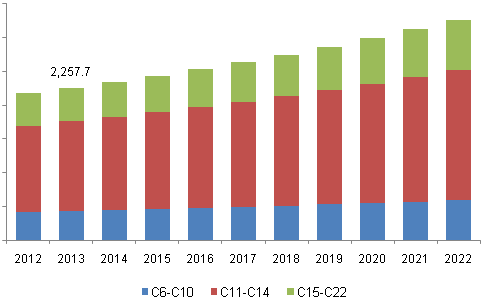 Global fatty alcohols market volume by product, 2012 - 2022 (Kilo Tons)