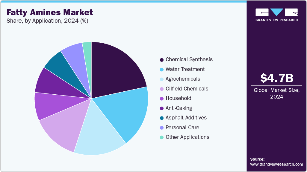 Fatty Amines Market Share Fatty Amines Market Share