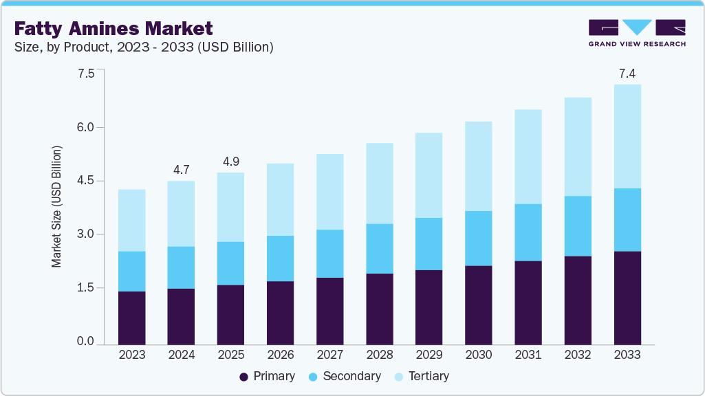 Fatty amines market size and growth forecast (2023-2033) Fatty amines market size and growth forecast (2023-2033)